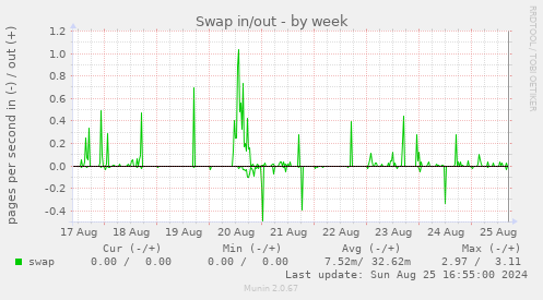 Swap in/out