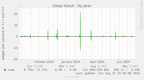 Swap in/out