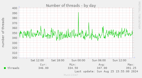 Number of threads