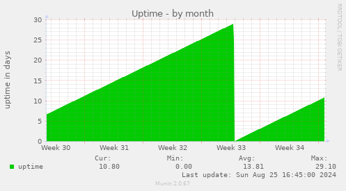 Uptime