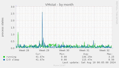 VMstat