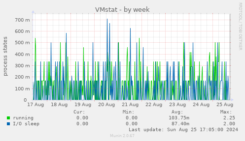 VMstat