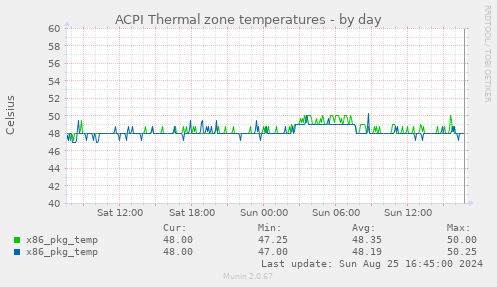 ACPI Thermal zone temperatures