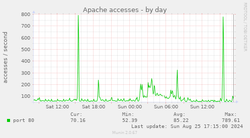 Apache accesses