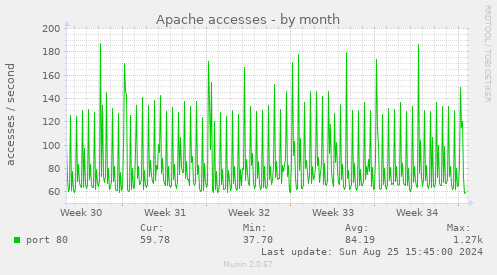 Apache accesses