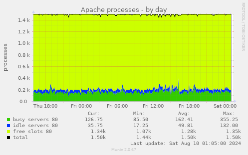 Apache processes