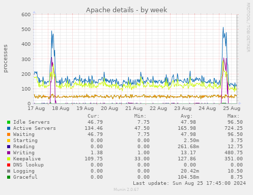 Apache details