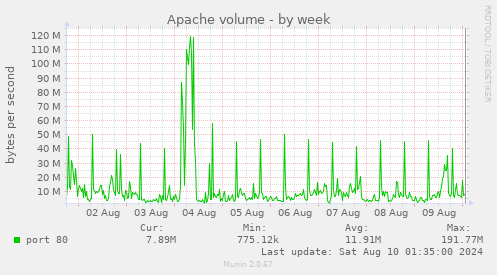 Apache volume