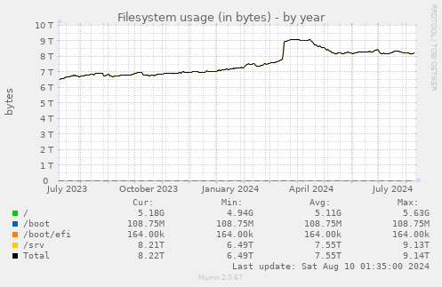 Filesystem usage (in bytes)