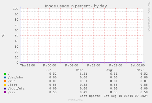 Inode usage in percent