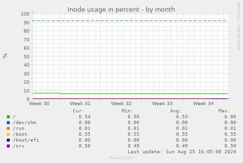 Inode usage in percent