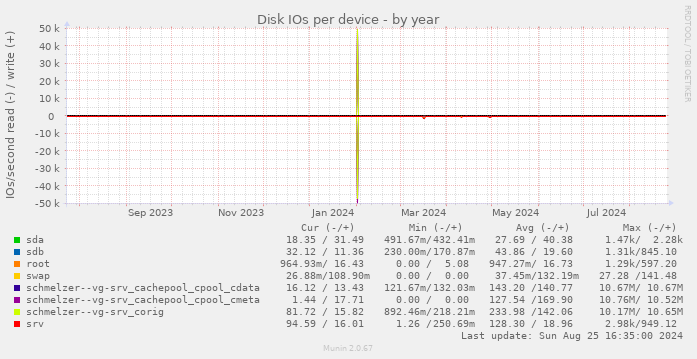 Disk IOs per device