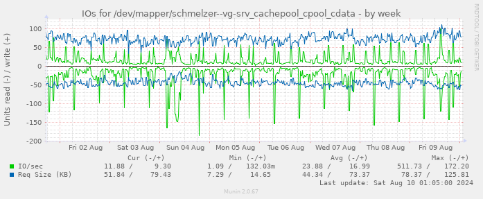 IOs for /dev/mapper/schmelzer--vg-srv_cachepool_cpool_cdata