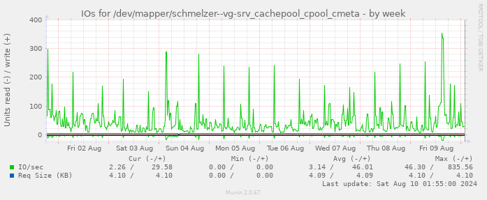 IOs for /dev/mapper/schmelzer--vg-srv_cachepool_cpool_cmeta