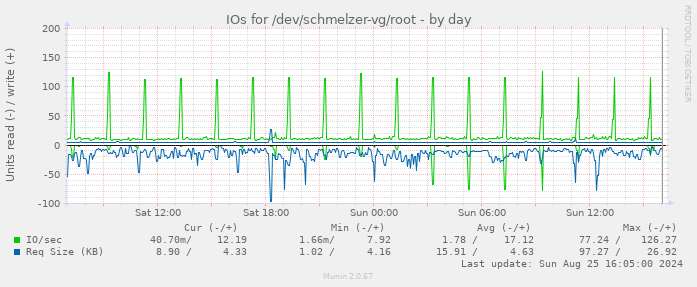 IOs for /dev/schmelzer-vg/root