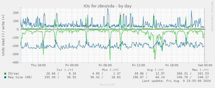 IOs for /dev/sda