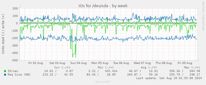 IOs for /dev/sda