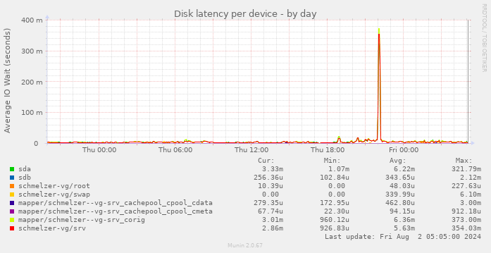 Disk latency per device