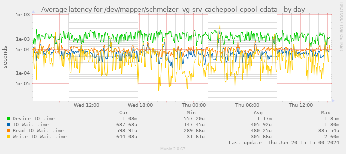 Average latency for /dev/mapper/schmelzer--vg-srv_cachepool_cpool_cdata