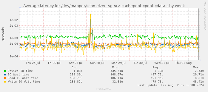 Average latency for /dev/mapper/schmelzer--vg-srv_cachepool_cpool_cdata
