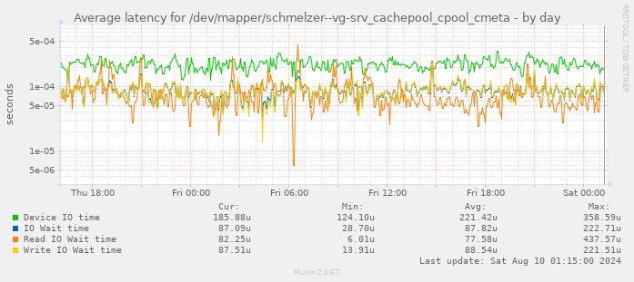 Average latency for /dev/mapper/schmelzer--vg-srv_cachepool_cpool_cmeta