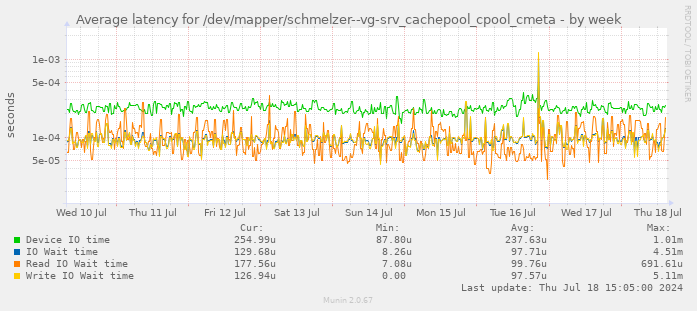 Average latency for /dev/mapper/schmelzer--vg-srv_cachepool_cpool_cmeta