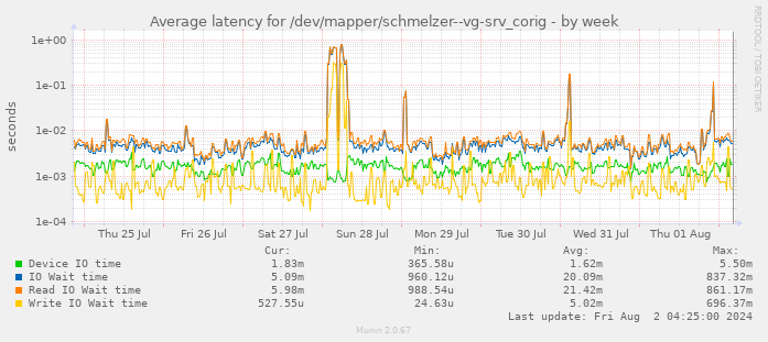Average latency for /dev/mapper/schmelzer--vg-srv_corig