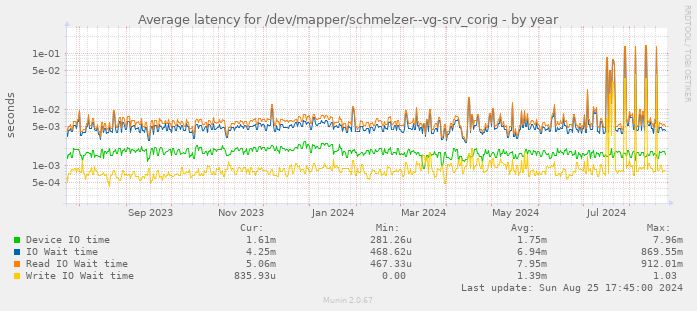 Average latency for /dev/mapper/schmelzer--vg-srv_corig