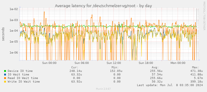 Average latency for /dev/schmelzer-vg/root