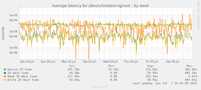 Average latency for /dev/schmelzer-vg/root