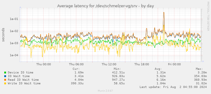 Average latency for /dev/schmelzer-vg/srv