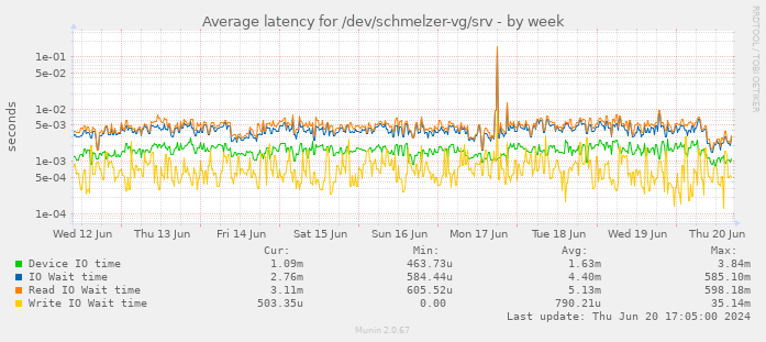 Average latency for /dev/schmelzer-vg/srv