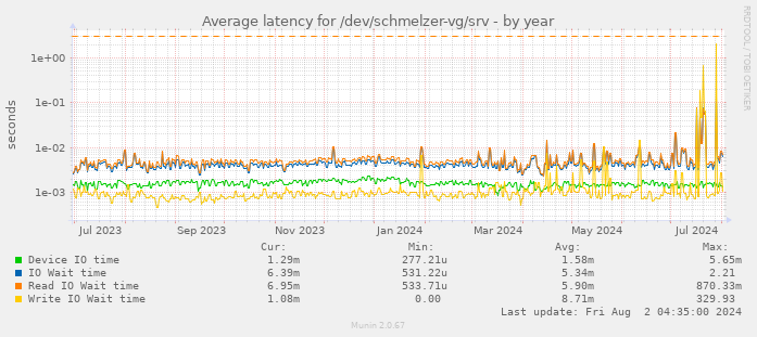Average latency for /dev/schmelzer-vg/srv
