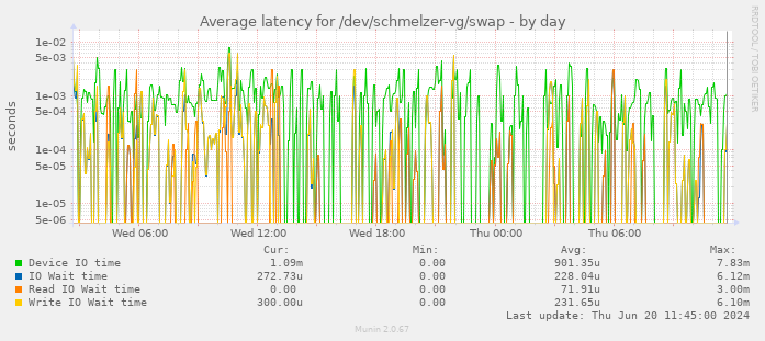 Average latency for /dev/schmelzer-vg/swap