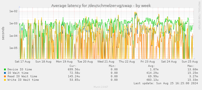 Average latency for /dev/schmelzer-vg/swap