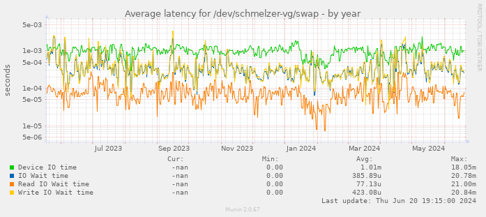 Average latency for /dev/schmelzer-vg/swap