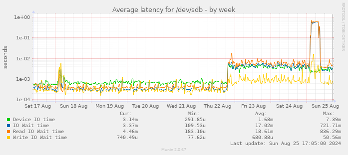 Average latency for /dev/sdb