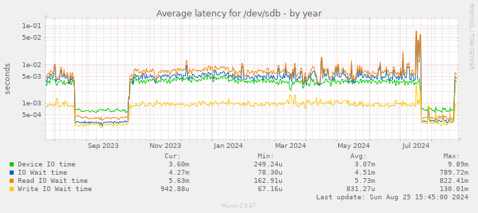 Average latency for /dev/sdb