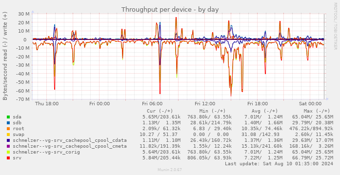 Throughput per device