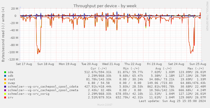 Throughput per device