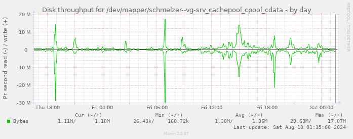 Disk throughput for /dev/mapper/schmelzer--vg-srv_cachepool_cpool_cdata