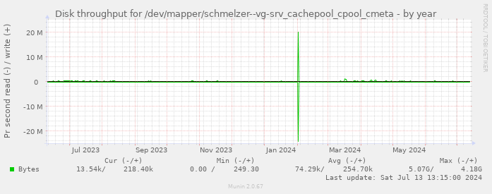 Disk throughput for /dev/mapper/schmelzer--vg-srv_cachepool_cpool_cmeta