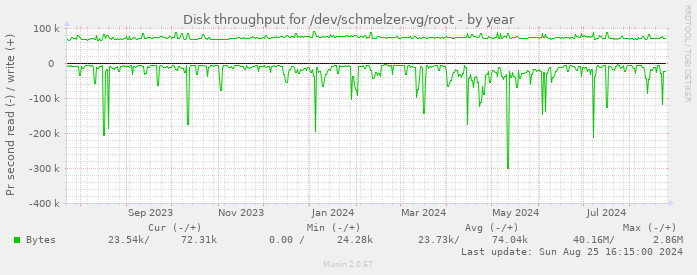 Disk throughput for /dev/schmelzer-vg/root