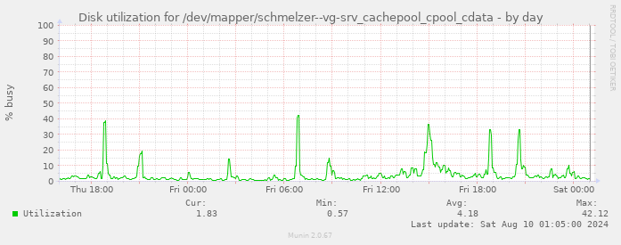 Disk utilization for /dev/mapper/schmelzer--vg-srv_cachepool_cpool_cdata