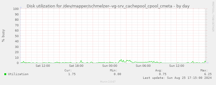 Disk utilization for /dev/mapper/schmelzer--vg-srv_cachepool_cpool_cmeta