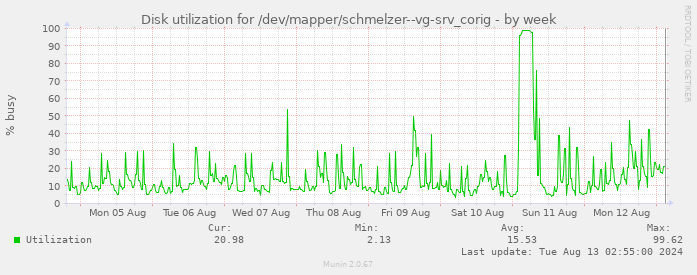 Disk utilization for /dev/mapper/schmelzer--vg-srv_corig