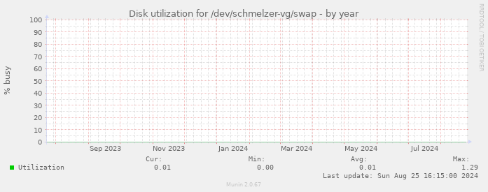 Disk utilization for /dev/schmelzer-vg/swap