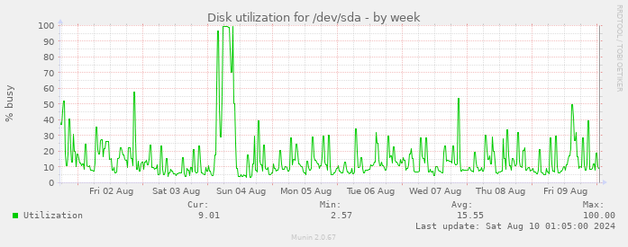 Disk utilization for /dev/sda