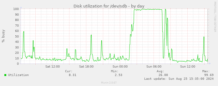 Disk utilization for /dev/sdb