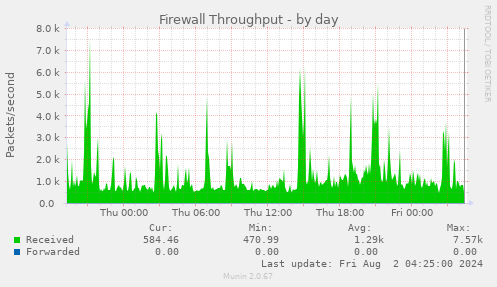 Firewall Throughput